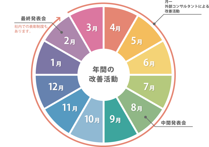 年間の改善活動