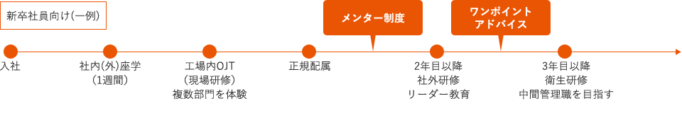 オカザキ製パンの人材育成